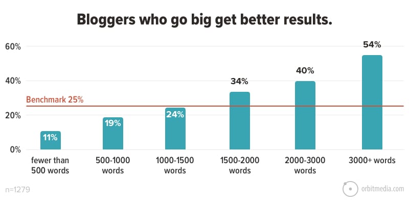 Bloggers who go big get better results.